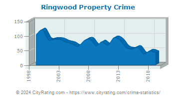 Ringwood Property Crime