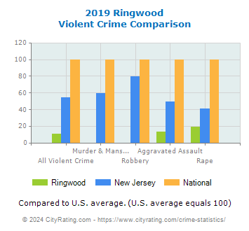Ringwood Violent Crime vs. State and National Comparison