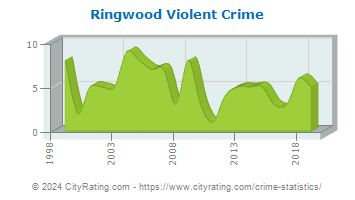 Ringwood Violent Crime