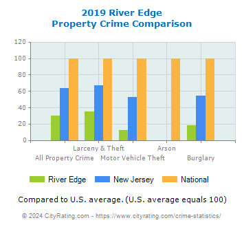 River Edge Property Crime vs. State and National Comparison