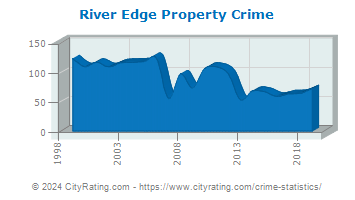 River Edge Property Crime