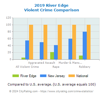 River Edge Violent Crime vs. State and National Comparison