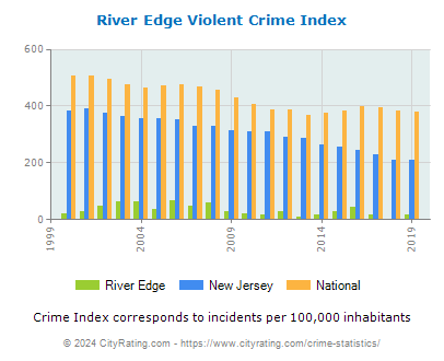 River Edge Violent Crime vs. State and National Per Capita