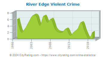 River Edge Violent Crime