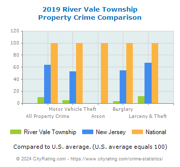 River Vale Township Property Crime vs. State and National Comparison