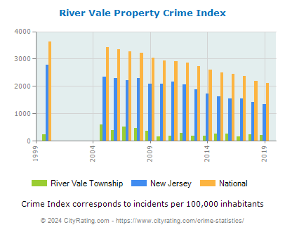 River Vale Township Property Crime vs. State and National Per Capita