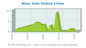 River Vale Township Violent Crime