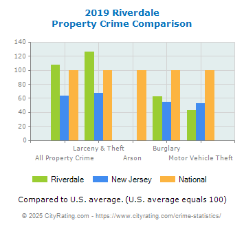 Riverdale Property Crime vs. State and National Comparison