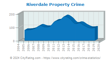 Riverdale Property Crime