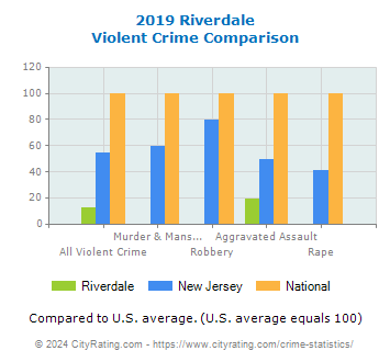 Riverdale Violent Crime vs. State and National Comparison