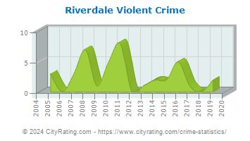 Riverdale Violent Crime