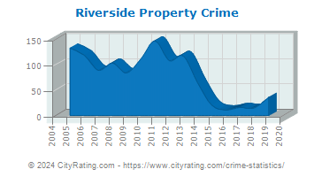 Riverside Township Property Crime