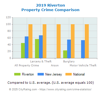 Riverton Property Crime vs. State and National Comparison