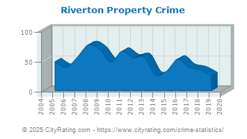 Riverton Property Crime