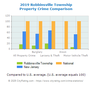 Robbinsville Township Property Crime vs. State and National Comparison