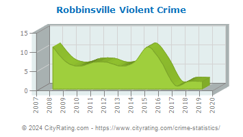 Robbinsville Township Violent Crime