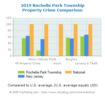 Rochelle Park Township Property Crime vs. State and National Comparison