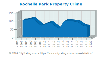 Rochelle Park Township Property Crime