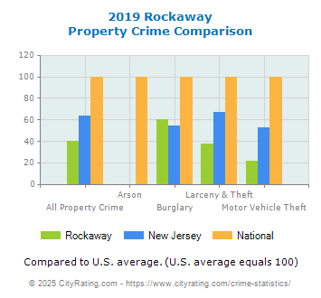 Rockaway Property Crime vs. State and National Comparison