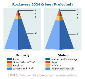Rockaway Township Crime 2024