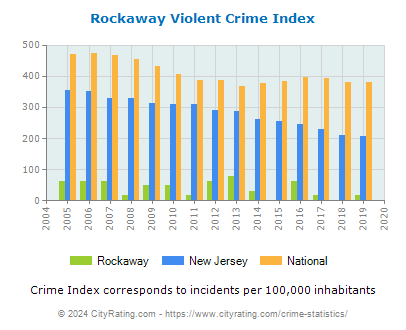 Rockaway Violent Crime vs. State and National Per Capita