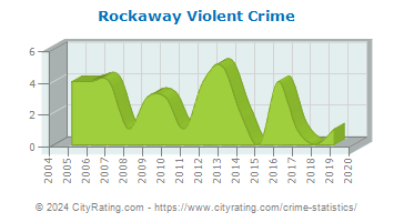Rockaway Violent Crime