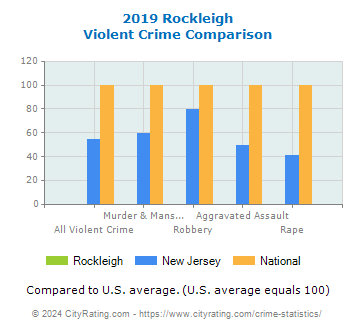 Rockleigh Violent Crime vs. State and National Comparison