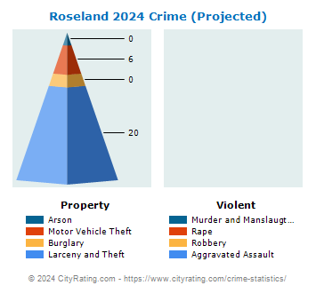 Roseland Crime 2024