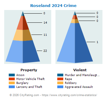 Roseland Crime 2024