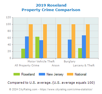 Roseland Property Crime vs. State and National Comparison