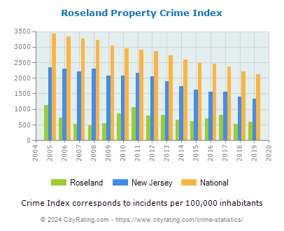 Roseland Property Crime vs. State and National Per Capita