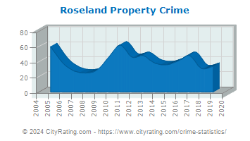 Roseland Property Crime