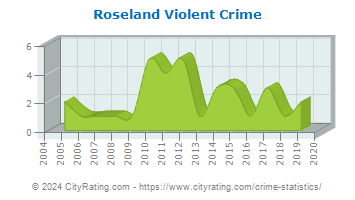 Roseland Violent Crime