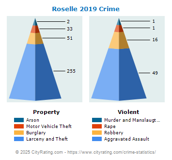 Roselle Crime 2019