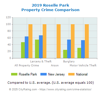 Roselle Park Property Crime vs. State and National Comparison