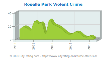 Roselle Park Violent Crime