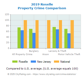 Roselle Property Crime vs. State and National Comparison