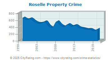 Roselle Property Crime