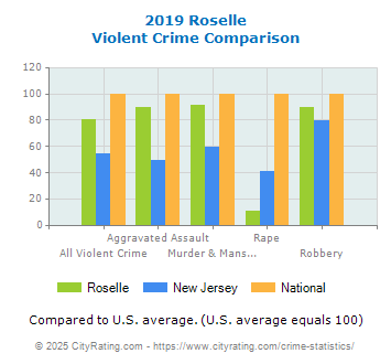 Roselle Violent Crime vs. State and National Comparison