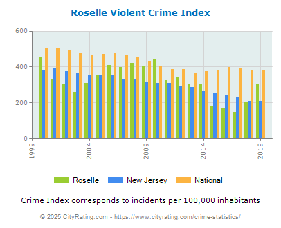 Roselle Violent Crime vs. State and National Per Capita