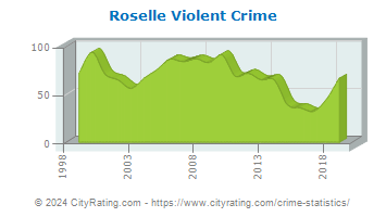 Roselle Violent Crime