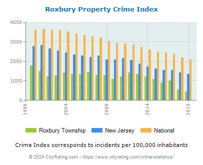 Roxbury Township Property Crime vs. State and National Per Capita