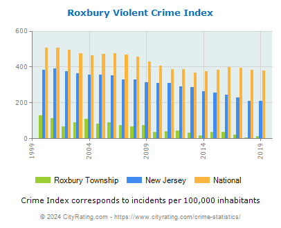 Roxbury Township Violent Crime vs. State and National Per Capita