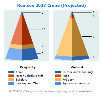 Rumson Crime 2023