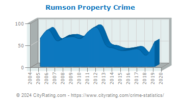 Rumson Property Crime