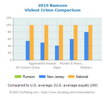Rumson Violent Crime vs. State and National Comparison