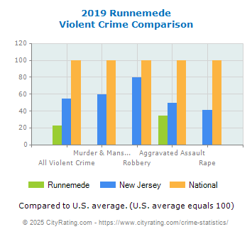 Runnemede Violent Crime vs. State and National Comparison