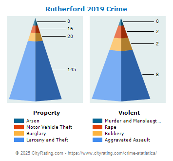 Rutherford Crime 2019