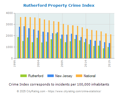 Rutherford Property Crime vs. State and National Per Capita