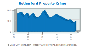 Rutherford Property Crime